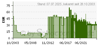 Preistrend fr Madden NFL 2004