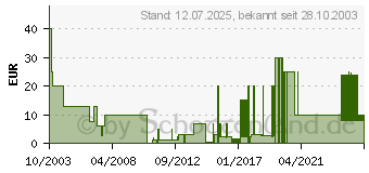 Preistrend fr Radsport Manager 2003/2004