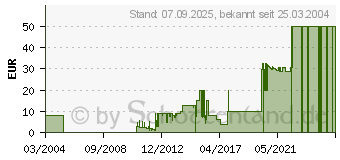 Preistrend fr Der Clou 2 - Der Einbruchsimulator