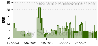 Preistrend fr Desperados