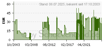 Preistrend fr Dungeon Siege