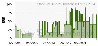 Preistrend fr Rome - Total War