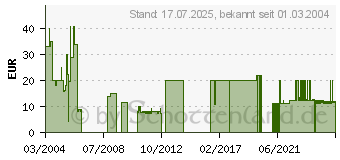 Preistrend fr UFO Aftermath