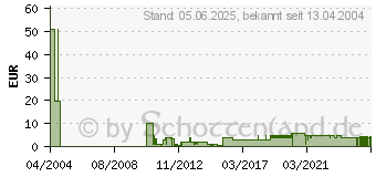 Preistrend fr World War III - Black Gold