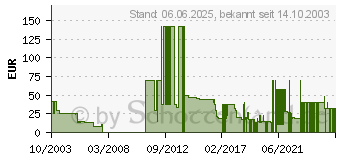 Preistrend fr MS FS 2002 Standard