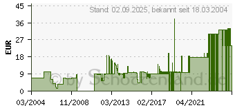 Preistrend fr Silent Hunter 1+2