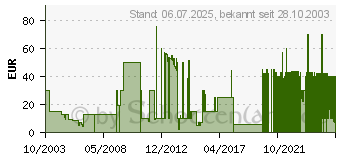 Preistrend fr Flughafen Manager 2