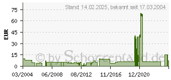 Preistrend fr Patrizier 2 Gold Edition