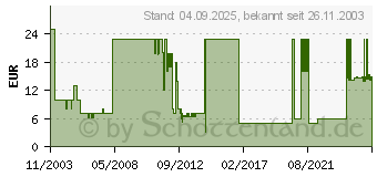 Preistrend fr Port Royale Gold (Inkl.Patch & AddOn)