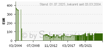 Preistrend fr MICROSOFT Windows 2000 Professional