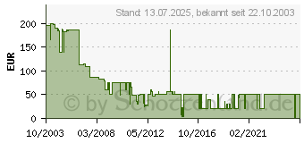 Preistrend fr MICROSOFT Windows 2000 Professional Upgrade