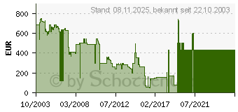 Preistrend fr MICROSOFT Windows 2003 Server Standard Edition (SB/DSP)