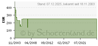 Preistrend fr HIS Radeon 9800PRO IceQ