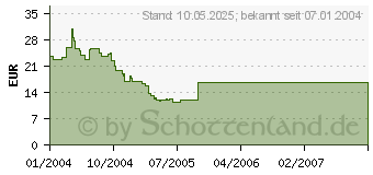 Preistrend fr 128MB MDT DDR-RAM