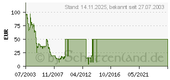 Preistrend fr 512MB MDT DDR-RAM
