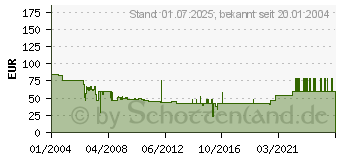 Preistrend fr Zubehr APC Batterien RBC 5