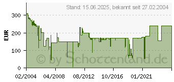 Preistrend fr Zubehr APC Batterien RBC23