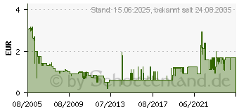 Preistrend fr Goobay CAT 6 S/FTP Patchkabel 0,5m (50885)