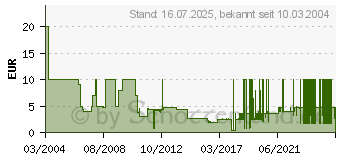 Preistrend fr Autobahn Raser