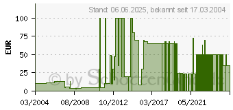 Preistrend fr Sudden Strike (Gold Edition)