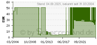 Preistrend fr Project Eden