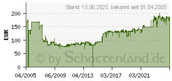 Preistrend fr 19 Zoll Wandschrank