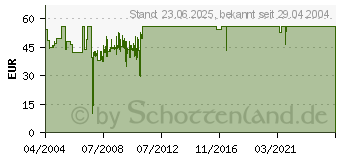 Preistrend fr CHIEFTEC A-90 Serie GDP-550C