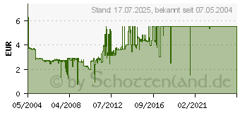 Preistrend fr diverse CD-R 210MB/8cm VERBATIM