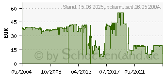 Preistrend fr PHILIPS/SAGEM PFA-531