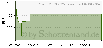 Preistrend fr BENQ FP931