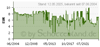 Preistrend fr CANON BCI-6G (9473A002)
