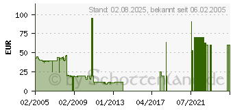 Preistrend fr Battlefield 2