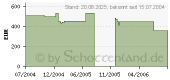 Preistrend fr GIGABYTE X800XT Platinum Edition (GV-R80X256V)