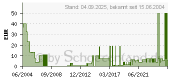 Preistrend fr Radsport Manager 2004/2005