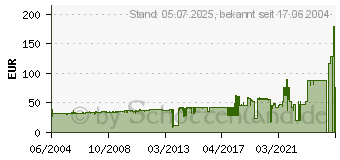 Preistrend fr PHILIPS/SAGEM PFA-421