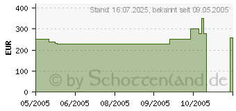 Preistrend fr SPARKLE GeForce 6800GT (SP-AG40GPT)