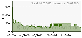 Preistrend fr LINKSYS SR2024