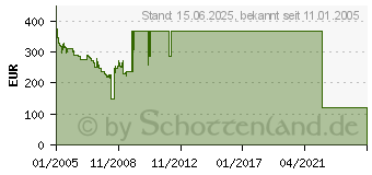 Preistrend fr 3WARE Escalade 9500S-4 LP