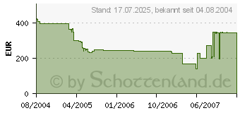 Preistrend fr LEADTEK WinFast A400GT-TDH256