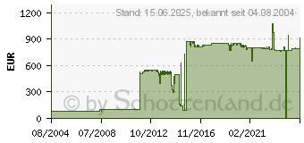 Preistrend fr LANCOM AirLancer Extender SA5