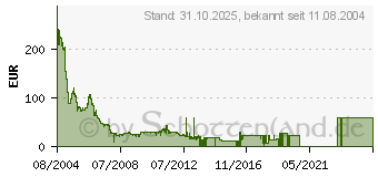 Preistrend fr 1GB KINGSTON ValueRAM DDR-400 (KVR400X64C3A/1G)