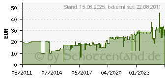 Preistrend fr HP 343 Druckpatrone dreifarbig (C8766EE)