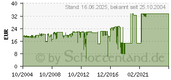 Preistrend fr BROTHER LC-900BK Tintenpatrone Schwarz (LC900HYBK)