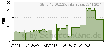 Preistrend fr TELEKOM 40151203EA (40208380)