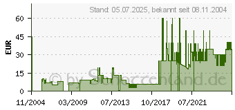 Preistrend fr Heroes of Might and Magic 4