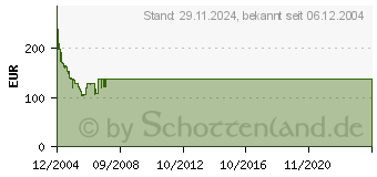 Preistrend fr LEADTEK WinFast A6600GT-TDH128