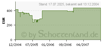 Preistrend fr ASUS GeForce V9999GT/TD256