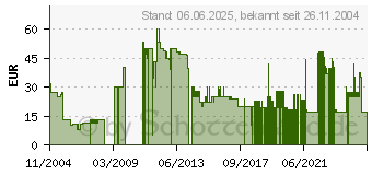 Preistrend fr Worms Forts - Unter Belagerung