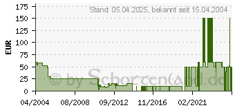 Preistrend fr Breakdown