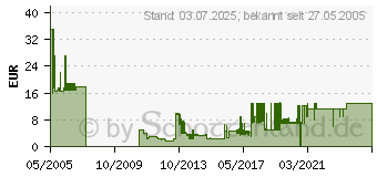 Preistrend fr Aurora Watching